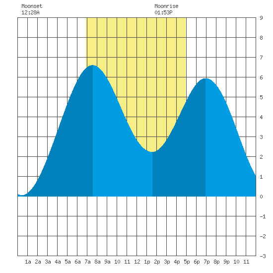 San Francisco Bay tide chart for Tuesday, November 21, 2023