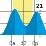 San Francisco Bay tide chart for Tuesday, November 21, 2023