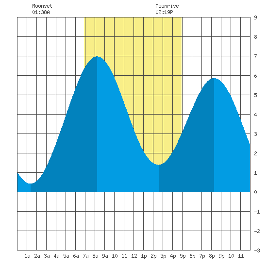 San Francisco Bay tide chart for Wednesday, November 22, 2023