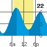 San Francisco Bay tide chart for Wednesday, November 22, 2023