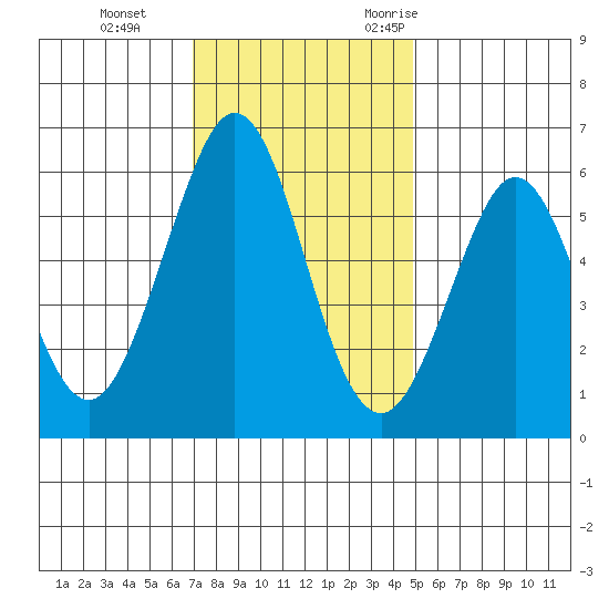 San Francisco Bay tide chart for Thursday, November 23, 2023