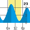 San Francisco Bay tide chart for Thursday, November 23, 2023