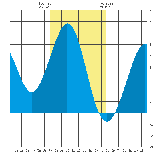 San Francisco Bay tide chart for Saturday, November 25, 2023