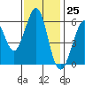 San Francisco Bay tide chart for Saturday, November 25, 2023