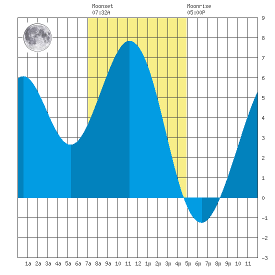 San Francisco Bay tide chart for Monday, November 27, 2023
