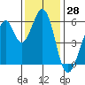 San Francisco Bay tide chart for Tuesday, November 28, 2023