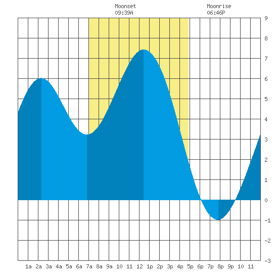San Francisco Bay tide chart for Wednesday, November 29, 2023