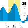 San Francisco Bay tide chart for Wednesday, November 29, 2023