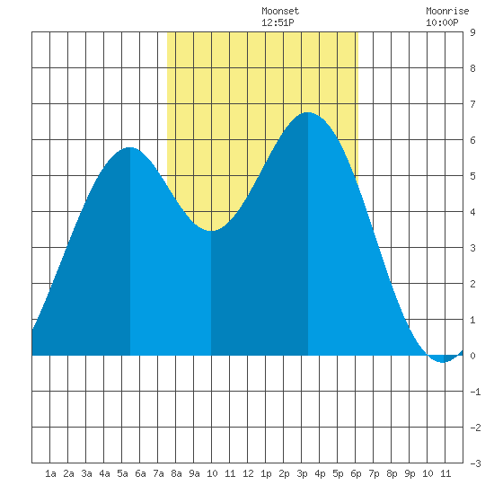San Francisco Bay tide chart for Thursday, November 2, 2023