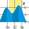 San Francisco Bay tide chart for Thursday, November 2, 2023