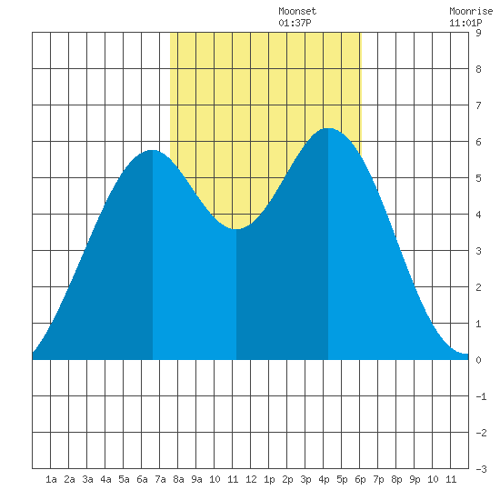San Francisco Bay tide chart for Friday, November 3, 2023