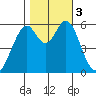 San Francisco Bay tide chart for Friday, November 3, 2023