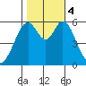 San Francisco Bay tide chart for Saturday, November 4, 2023