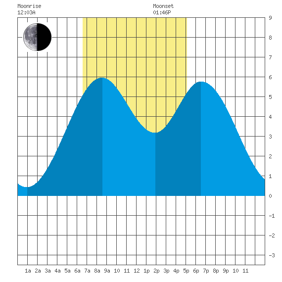 San Francisco Bay tide chart for Sunday, November 5, 2023
