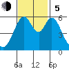 San Francisco Bay tide chart for Sunday, November 5, 2023