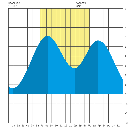 San Francisco Bay tide chart for Monday, November 6, 2023