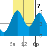 San Francisco Bay tide chart for Tuesday, November 7, 2023