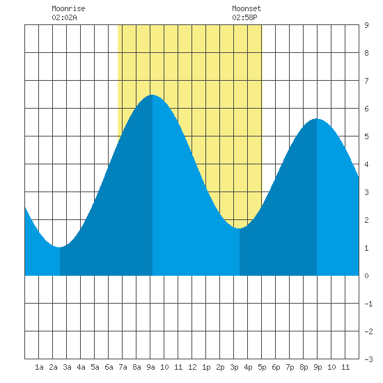 San Francisco Bay tide chart for Wednesday, November 8, 2023