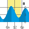 San Francisco Bay tide chart for Wednesday, November 8, 2023