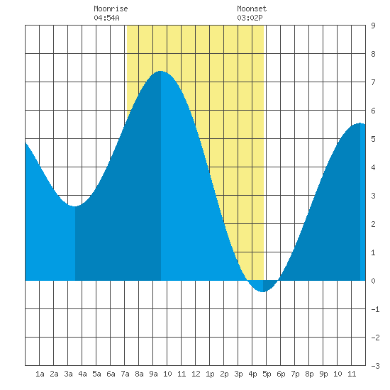 San Francisco Bay tide chart for Sunday, December 10, 2023