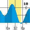 San Francisco Bay tide chart for Sunday, December 10, 2023