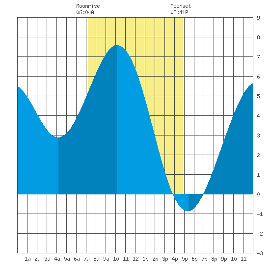 San Francisco Bay tide chart for Monday, December 11, 2023