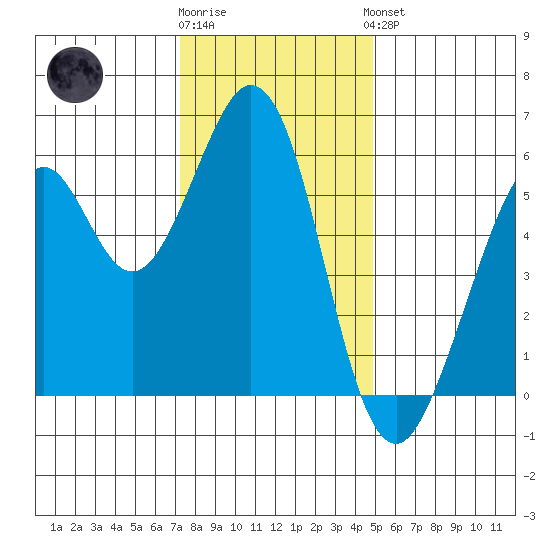 San Francisco Bay tide chart for Tuesday, December 12, 2023