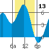 San Francisco Bay tide chart for Wednesday, December 13, 2023