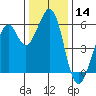 San Francisco Bay tide chart for Thursday, December 14, 2023