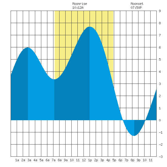 San Francisco Bay tide chart for Friday, December 15, 2023
