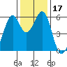 San Francisco Bay tide chart for Sunday, December 17, 2023