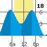 San Francisco Bay tide chart for Monday, December 18, 2023