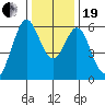 San Francisco Bay tide chart for Tuesday, December 19, 2023