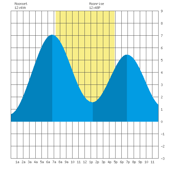 San Francisco Bay tide chart for Wednesday, December 20, 2023