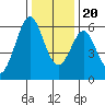 San Francisco Bay tide chart for Wednesday, December 20, 2023
