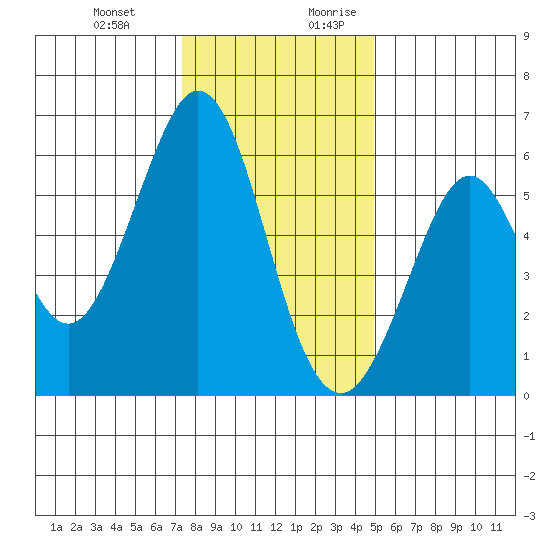 San Francisco Bay tide chart for Friday, December 22, 2023