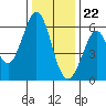 San Francisco Bay tide chart for Friday, December 22, 2023