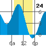 San Francisco Bay tide chart for Sunday, December 24, 2023