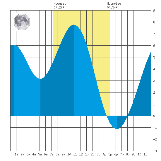 San Francisco Bay tide chart for Tuesday, December 26, 2023