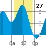 San Francisco Bay tide chart for Wednesday, December 27, 2023