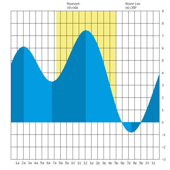 San Francisco Bay tide chart for Thursday, December 28, 2023