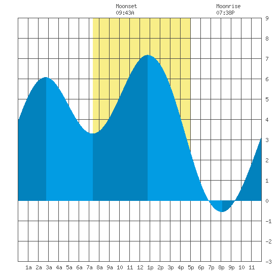 San Francisco Bay tide chart for Friday, December 29, 2023