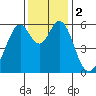 San Francisco Bay tide chart for Saturday, December 2, 2023
