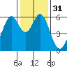 San Francisco Bay tide chart for Sunday, December 31, 2023