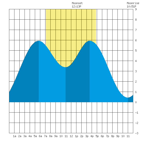 San Francisco Bay tide chart for Sunday, December 3, 2023