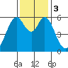 San Francisco Bay tide chart for Sunday, December 3, 2023