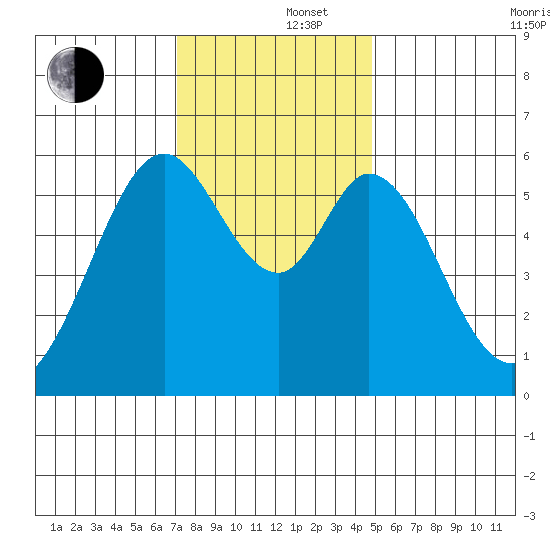 San Francisco Bay tide chart for Monday, December 4, 2023