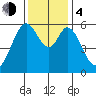San Francisco Bay tide chart for Monday, December 4, 2023