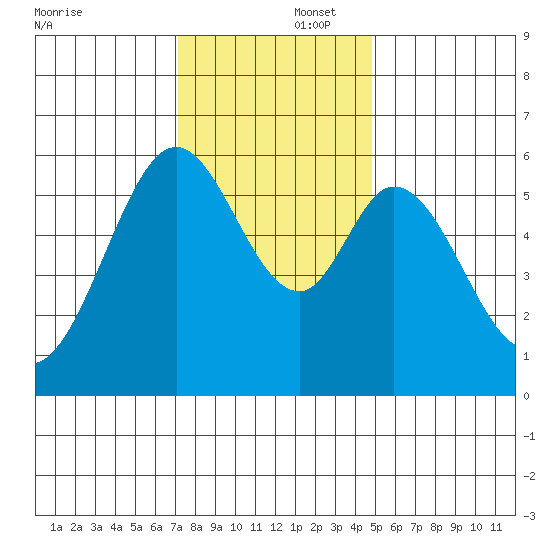 San Francisco Bay tide chart for Tuesday, December 5, 2023