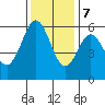 San Francisco Bay tide chart for Thursday, December 7, 2023
